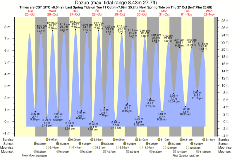 diagramma di marea per vicino Qingshan Bay surf break