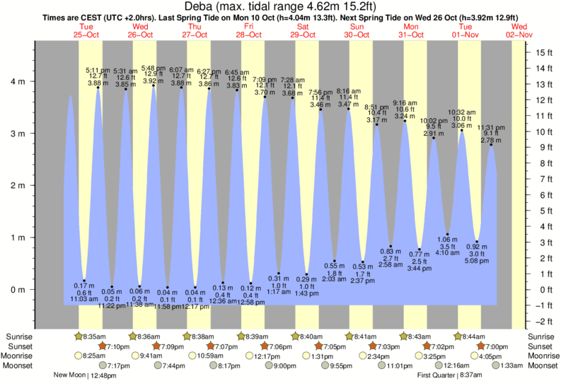 diagramma di marea per Deba vicino Deba surf break