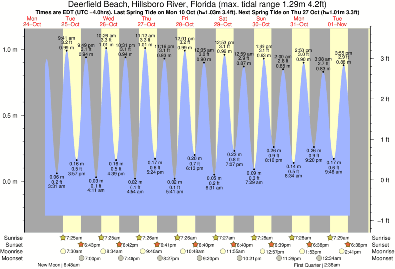 diagramma di marea per vicino Deerfield Beach Pier surf break