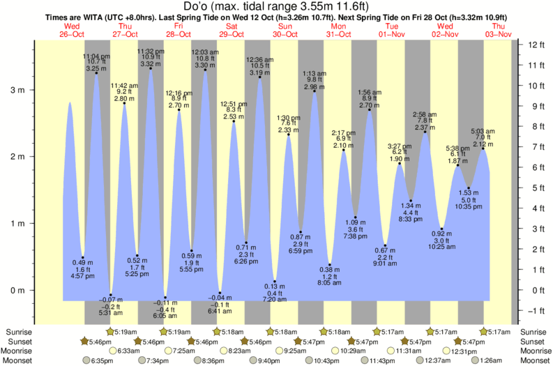 Grafico della marea per la località di surf Do'o