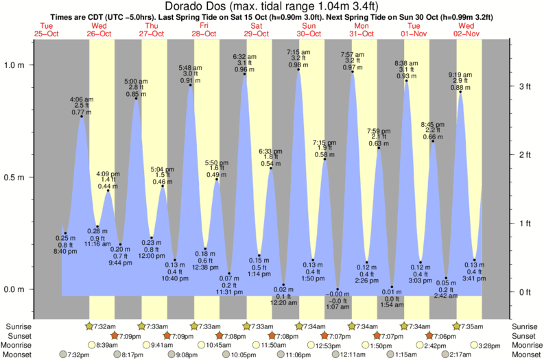tide graph for Dorado Dos surf break