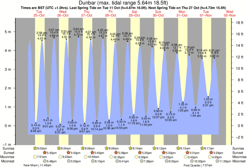 diagramma di marea per Dunbar vicino Dunbar/Belhaven Bay surf break