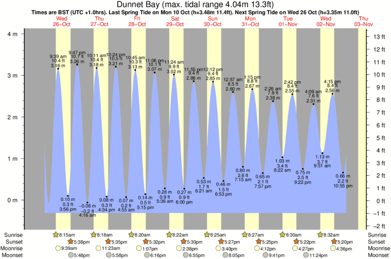 diagramma di marea per Dunnet Bay vicino Tang Head surf break