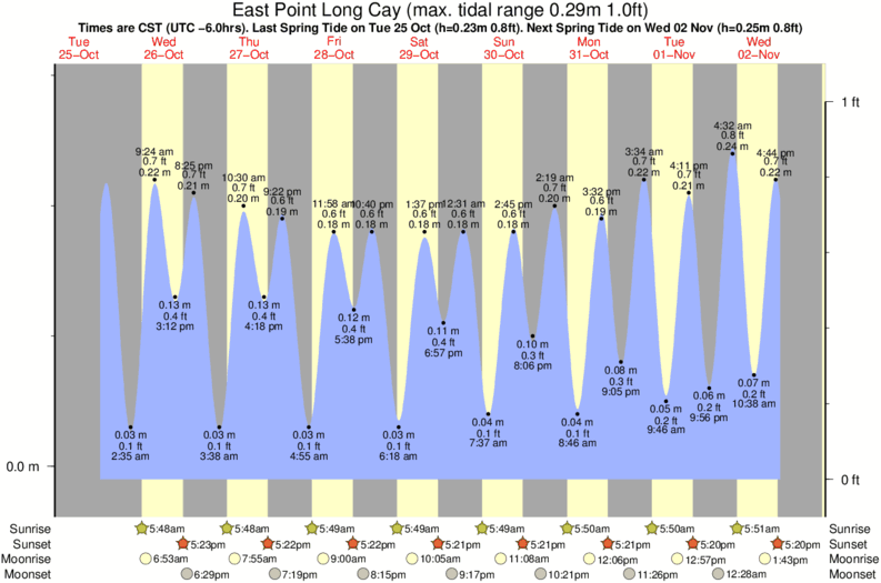 tide graph for East Point Long Cay surf break