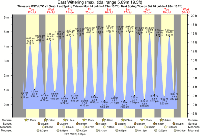 diagramma di marea per East Wittering vicino West Wittering surf break