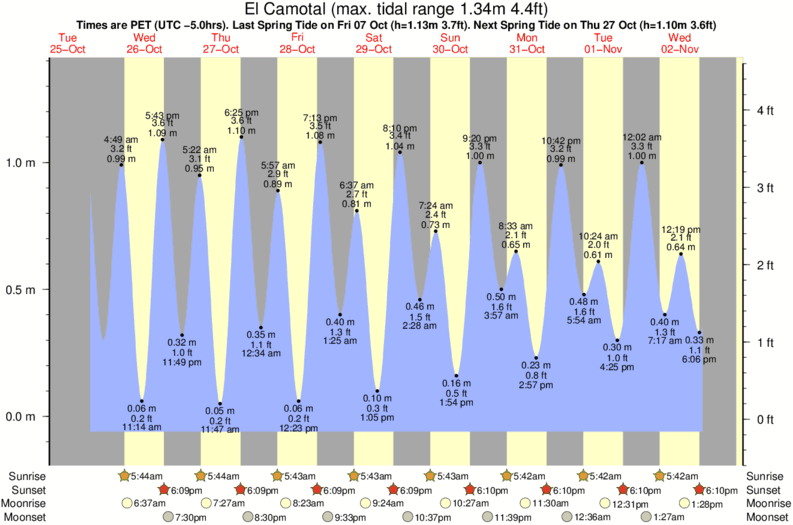 tide graph for El Camotal surf break