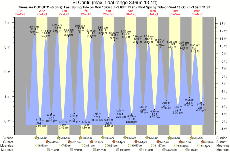tide graph for El Cantil surf break
