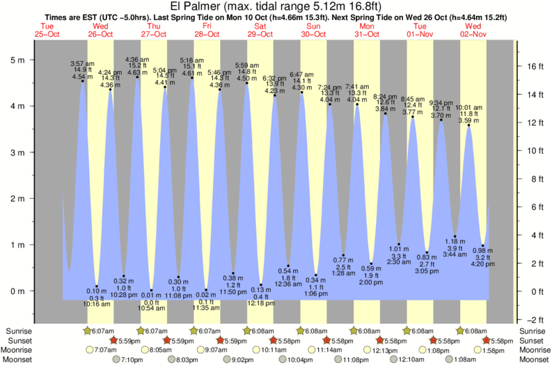tide graph for El Palmer surf break