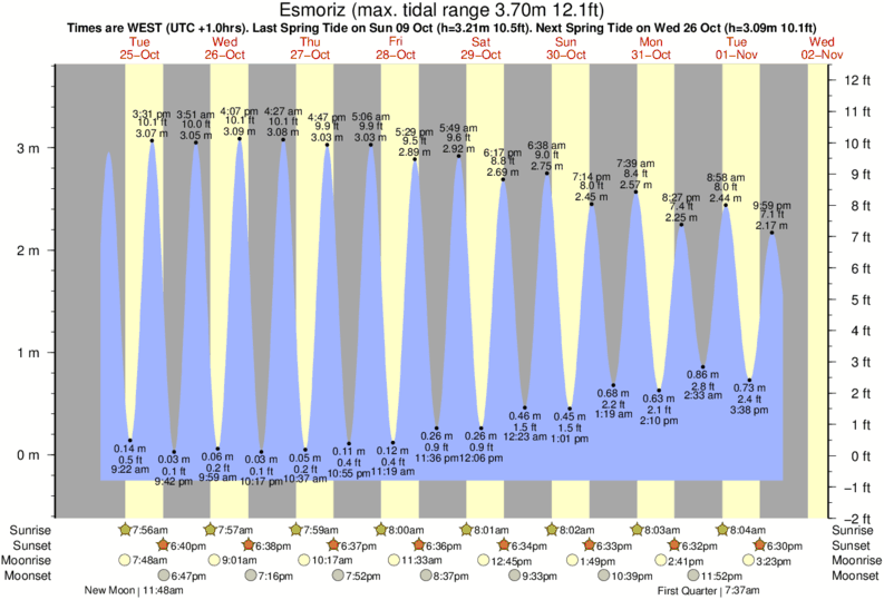 diagramma di marea per Esmoriz vicino Furadouro surf break