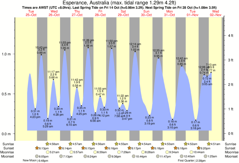 diagramma di marea per vicino Twilight Beach surf break