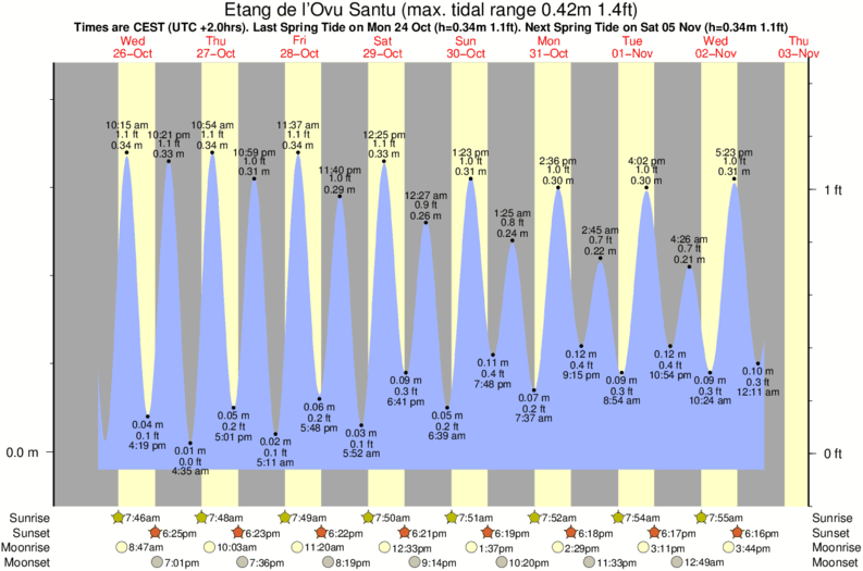tide graph for Etang de l'Ovu Santu surf break