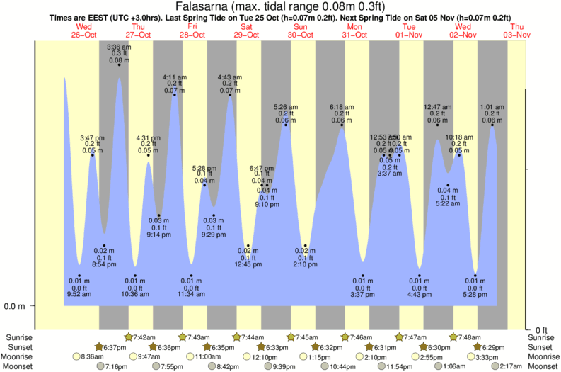 Grafico della marea per la località di surf Falasarna
