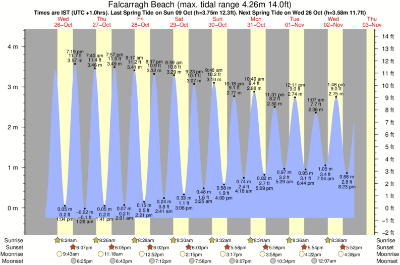 diagramma di marea per Falcarragh Beach vicino Tramore (Dunfanaghy) surf break