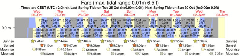 tide graph for Faro surf break