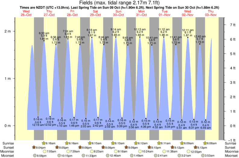 tide graph for Fields surf break
