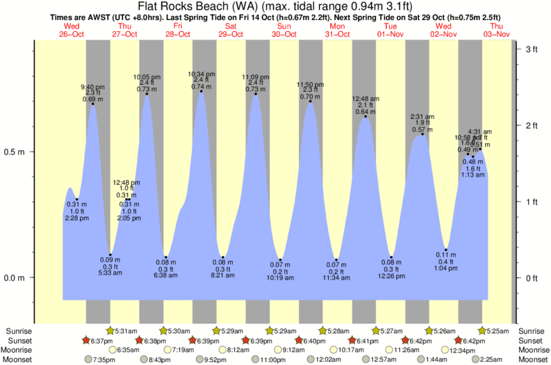 Grafico della marea per la località di surf Flat Rocks Beach (WA)