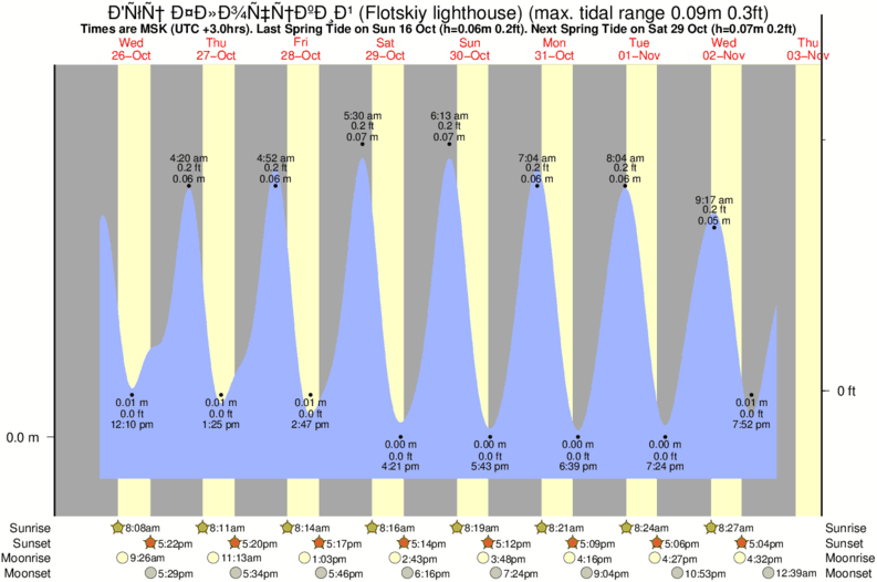 tide graph for Мыс Флотский (Flotskiy lighthouse) surf break
