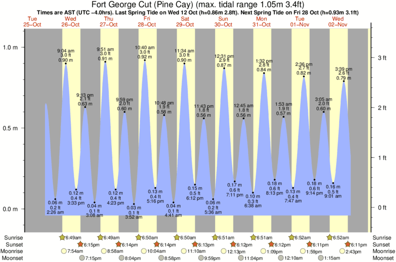 tide graph for Fort George Cut (Pine Cay) surf break