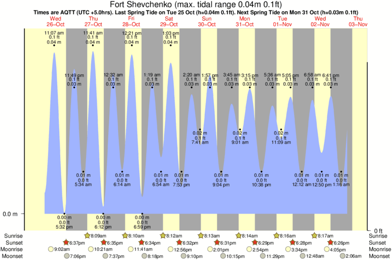 tide graph for Fort Shevchenko surf break