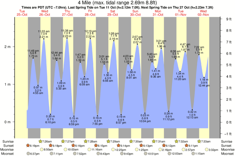 diagramma di marea per 4 Mile vicino 4 Mile surf break