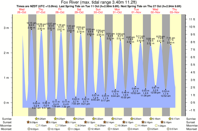 diagramma di marea per Fox River vicino Woodpecker Bay surf break