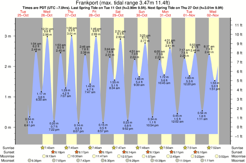 tide graph for Frankport surf break