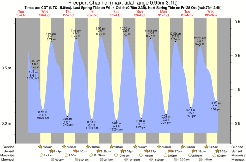 diagramma di marea per Freeport Channel vicino Freeport Pier surf break
