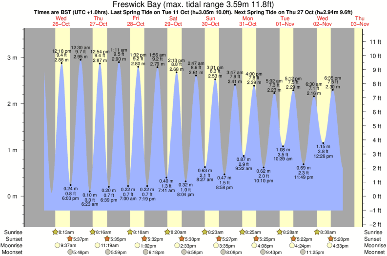 tide graph for Freswick Bay surf break