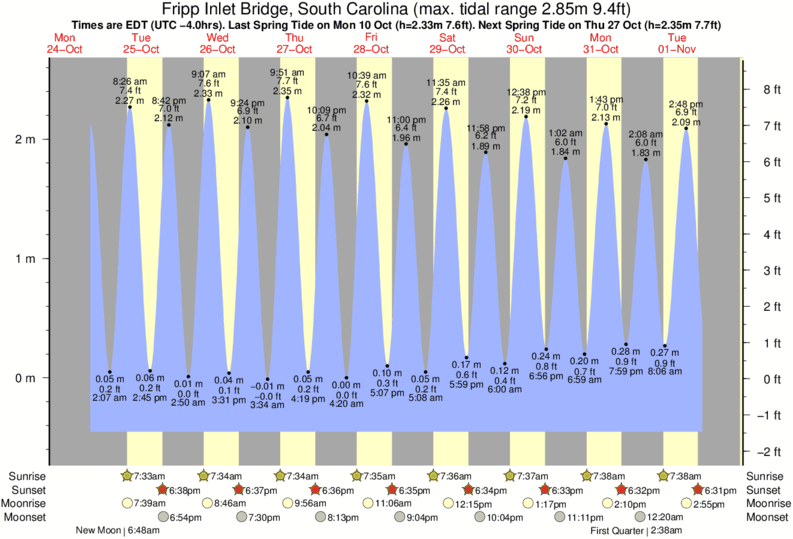 diagramma di marea per vicino Hunting Island surf break