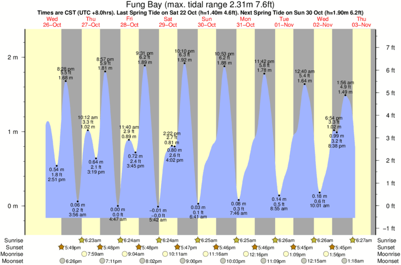 tide graph for Fung Bay surf break