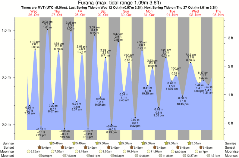 tide graph for Furana surf break