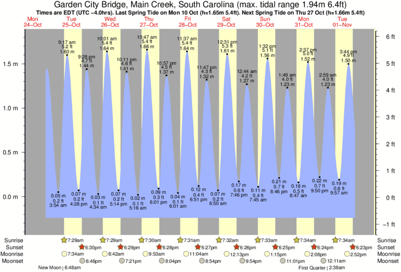 diagramma di marea per vicino Garden City Pier surf break