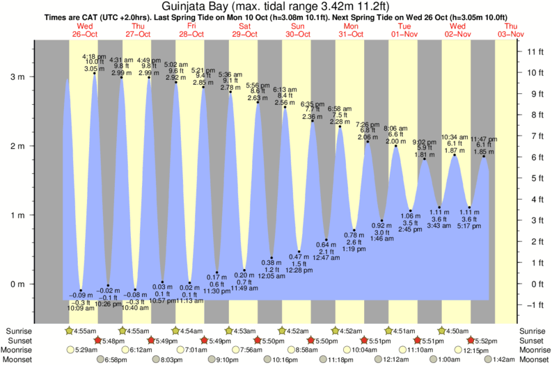 diagramma di marea per Guinjata Bay vicino Jangamo Beach surf break