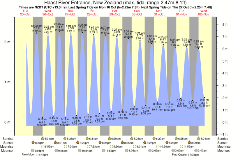 diagramma di marea per vicino Haast Beach surf break