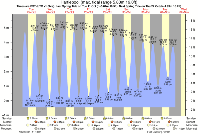 diagramma di marea per Hartlepool vicino Hartlepool surf break