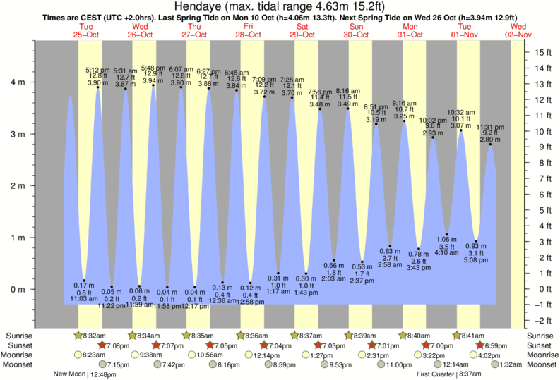 diagramma di marea per Hendaye vicino Vanthrax surf break