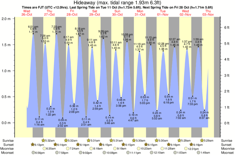tide graph for Hideaway surf break