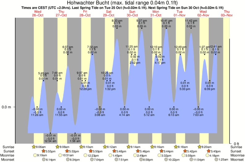 Grafico della marea per la località di surf Hohwachter Bucht
