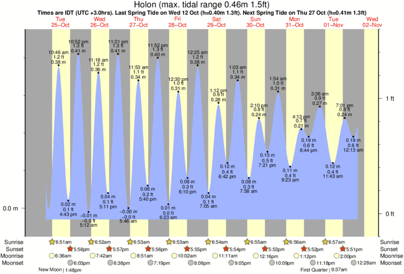 diagramma di marea per vicino Al Gal surf break