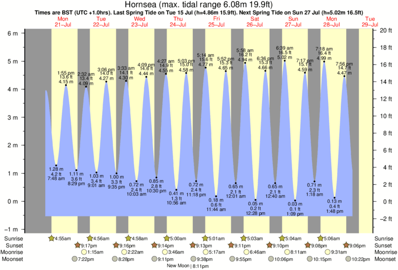 diagramma di marea per Hornsea vicino Hornsea surf break