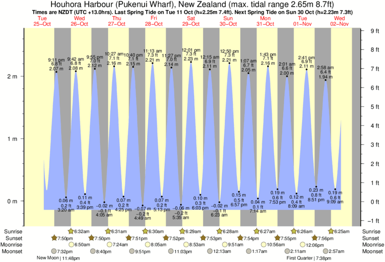 diagramma di marea per vicino Henderson Bay surf break