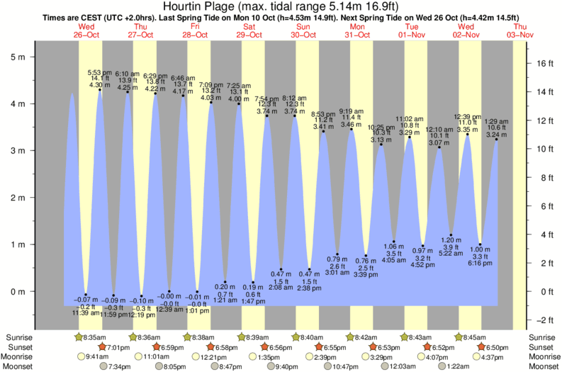 Grafico della marea per la località di surf Hourtin Plage