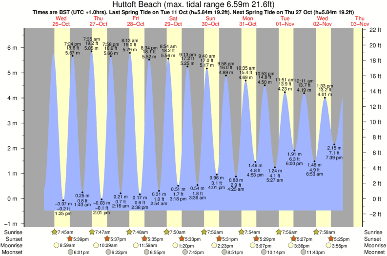 Grafico della marea per la località di surf Huttoft Beach