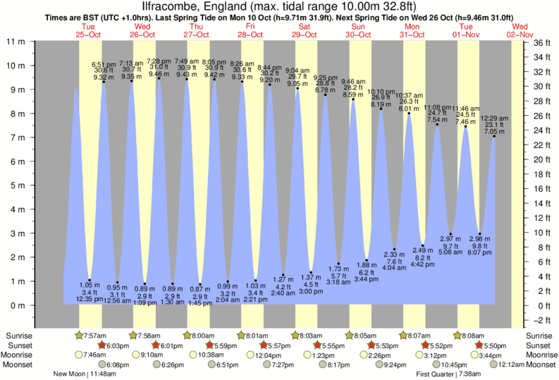 diagramma di marea per Ilfracombe, England vicino Barricane surf break