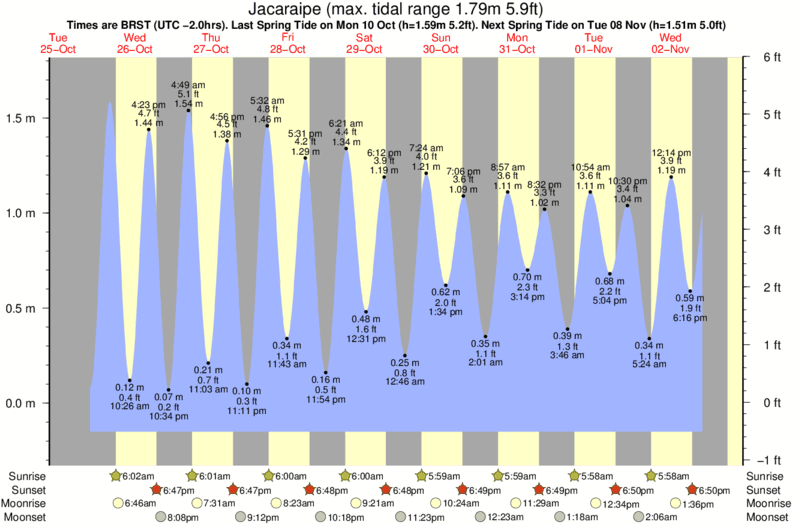 diagramma di marea per Jacaraipe vicino Manguinhos surf break