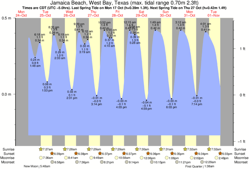 diagramma di marea per vicino Jamaica Beach surf break