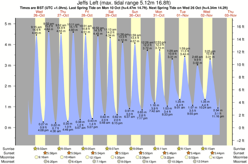 Grafico della marea per la località di surf Jeffs Left