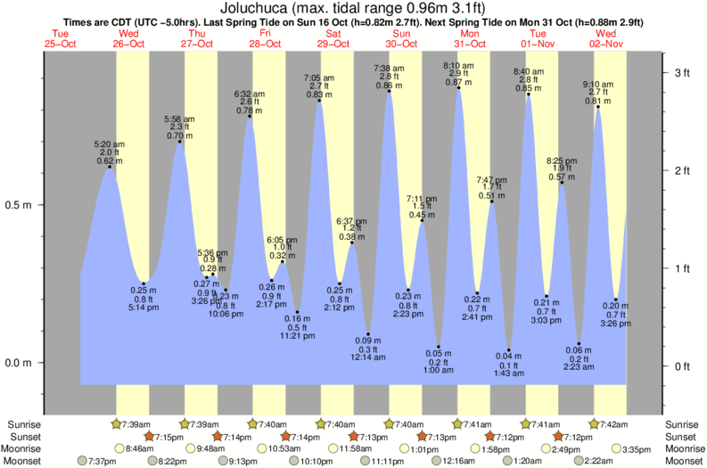 Grafico della marea per la località di surf Joluchuca