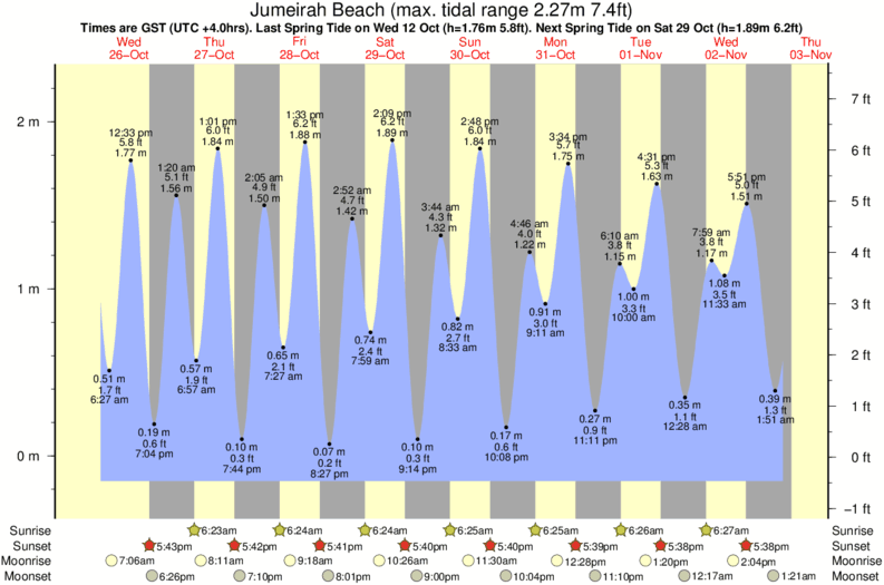 Grafico della marea per la località di surf Jumeirah Beach