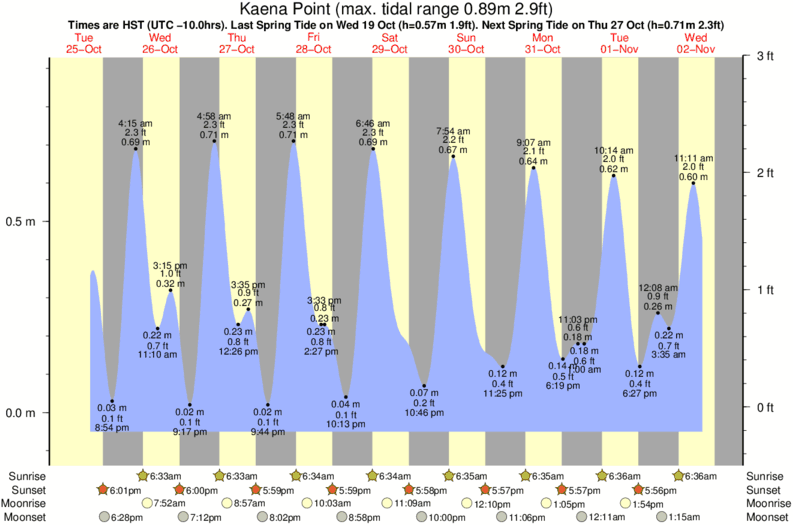 diagramma di marea per Kaena Point vicino Army Beach surf break